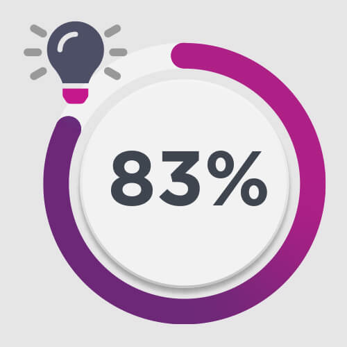 83% graphic