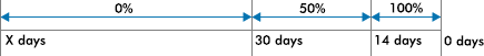 Private/On-site Cancellation Timeframe