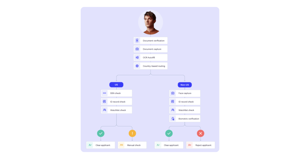 flowchart showing two identity verification workflows for KYC compliance, depending on the location of the user
