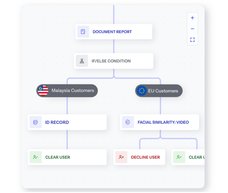 马来西亚 KYC 流程图片