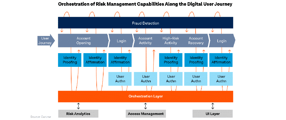 gartner report chart of orchestration of risk management capabilities along the digital user journey
