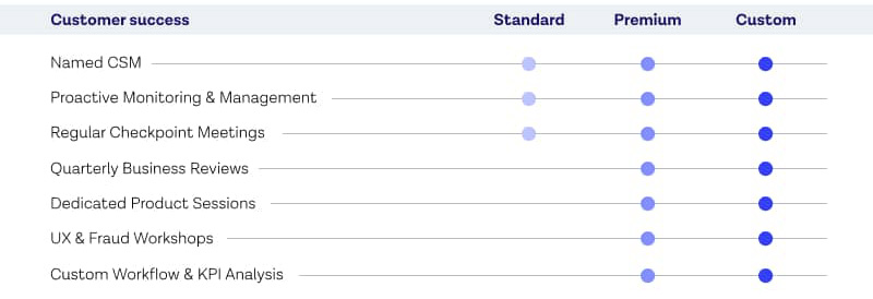 Customer Success Packages chart