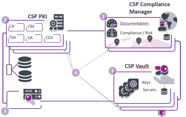 Example architecture