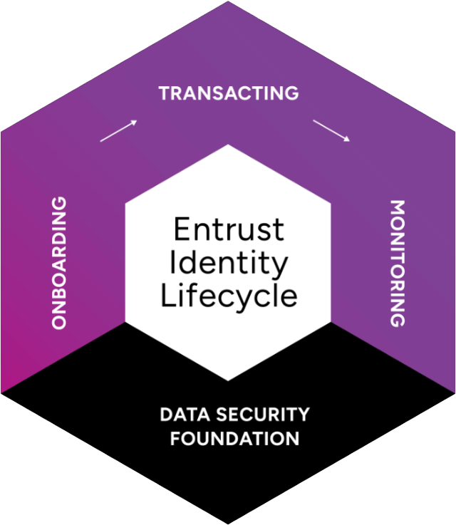 Entrust 身份生命周期图