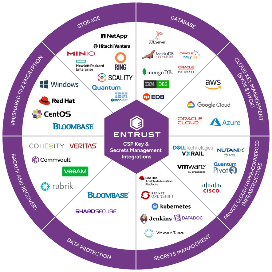 CSP Key & Secrets Management Integrations wheel