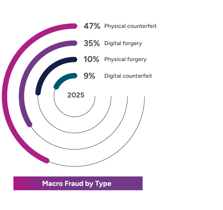 Macro Fraud by Type graph
