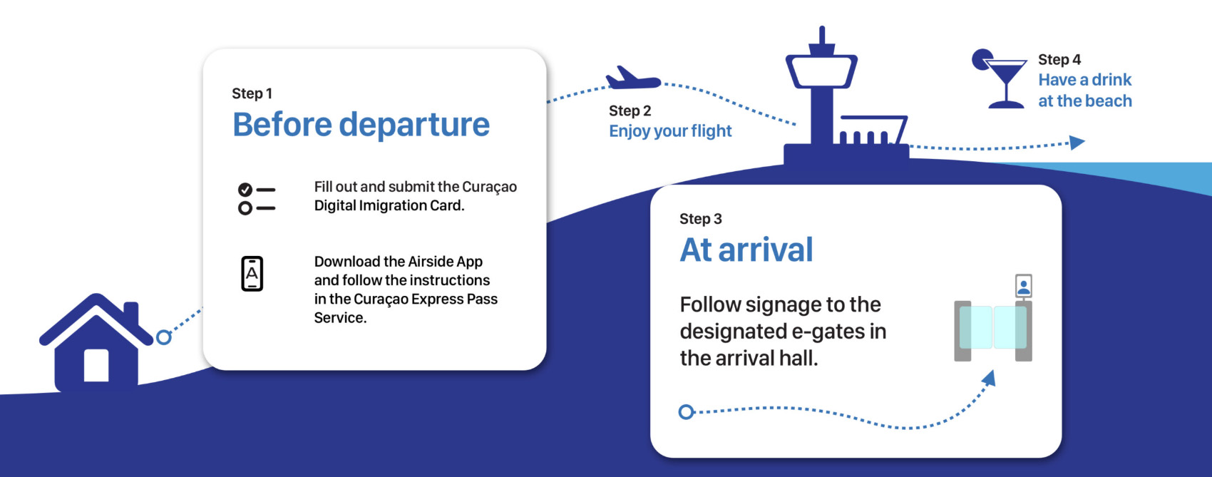 steps of using the Curacao Express Pass graphic