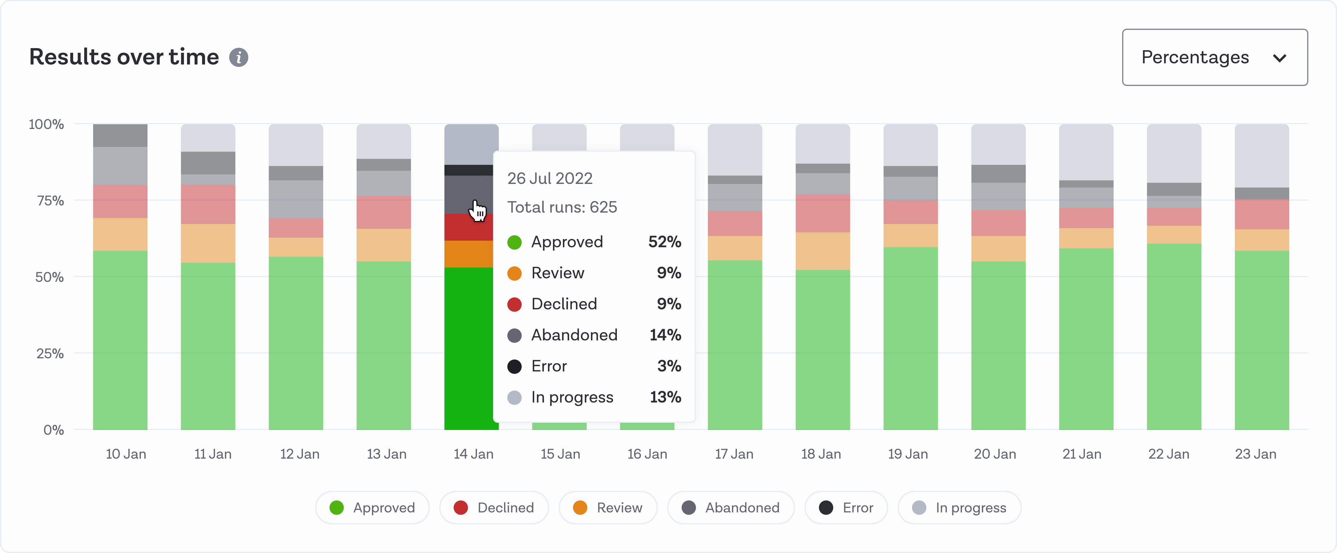 Workflow runs over time chart