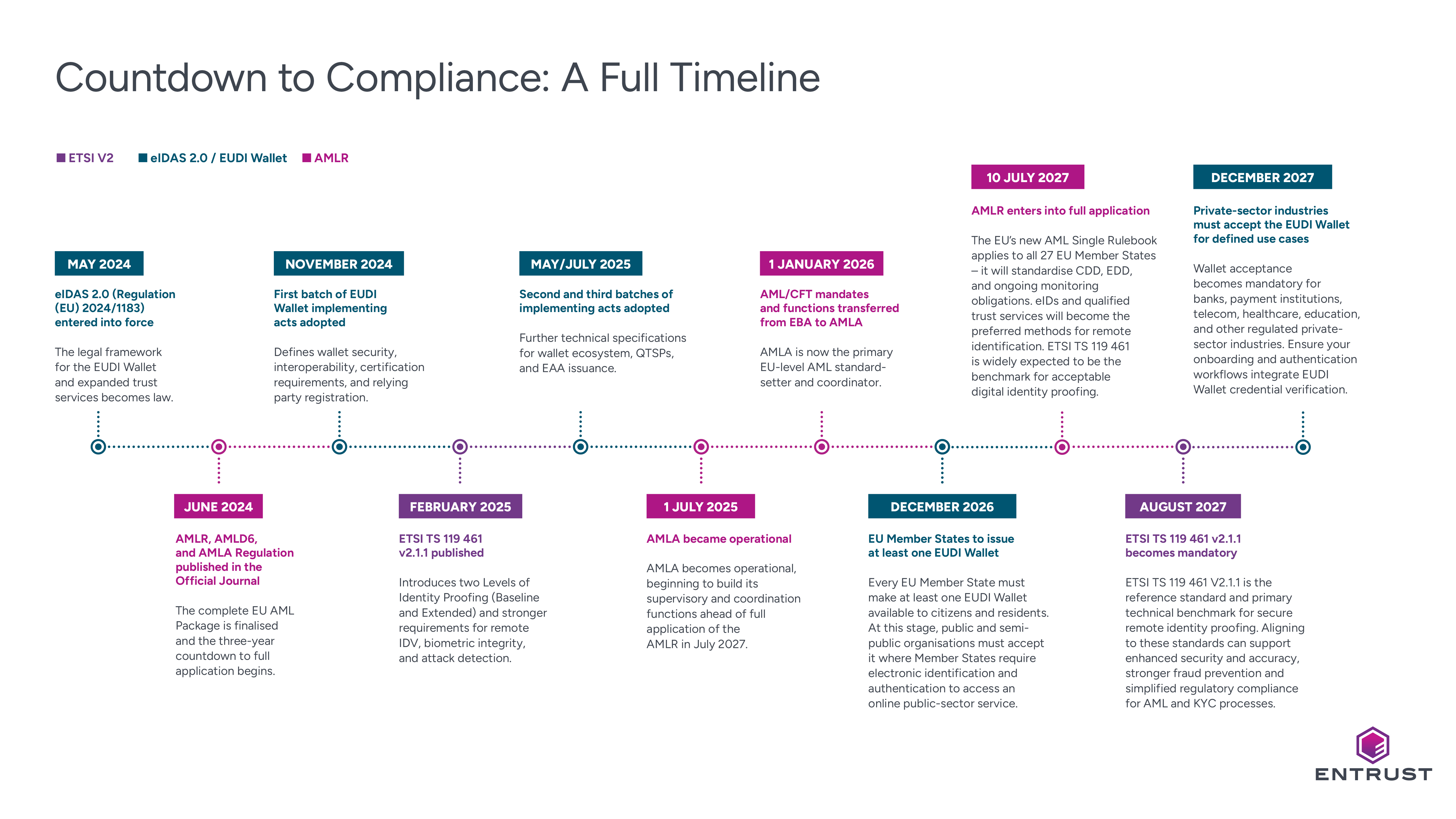 Countdown to Compliance: A Full Timeline