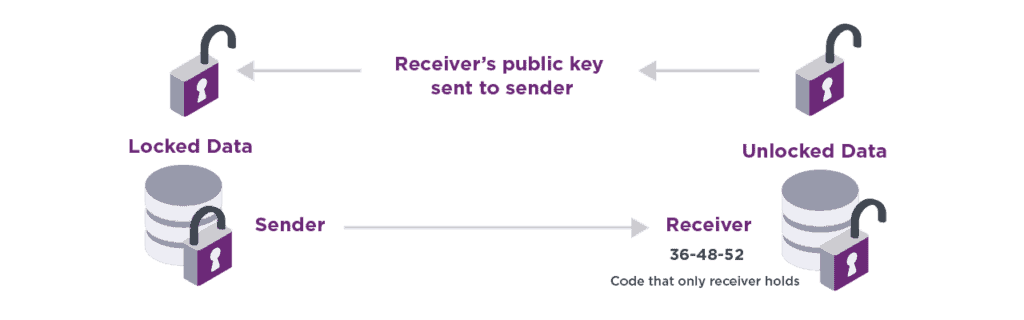 Asymmetric Encryption illustration