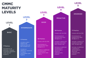 cmmc maturity levels graphic