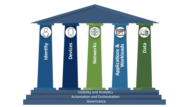 CISA’s Zero Trust Maturity Model Pillars