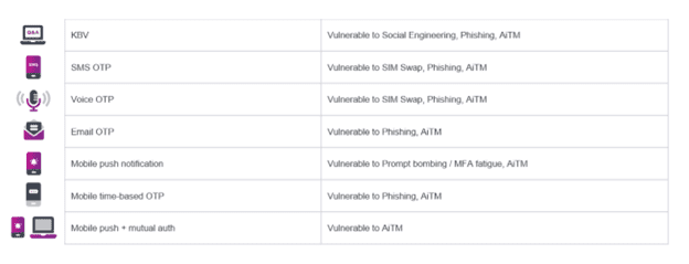 MFA authenticators vulnerability table
