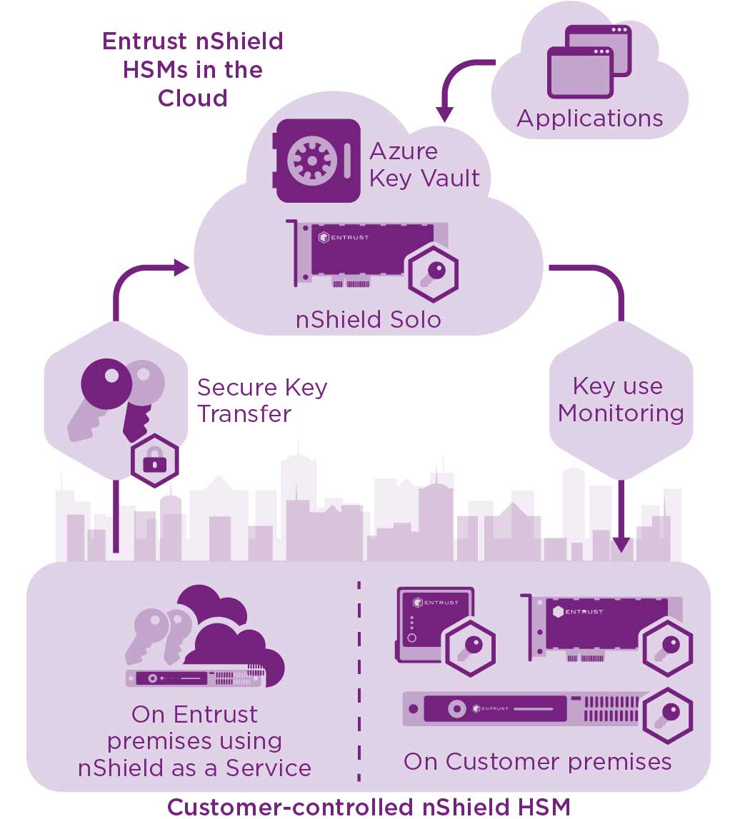 HSMs illustration
