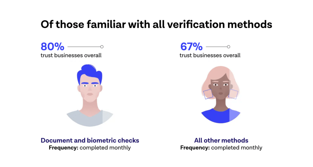 familiar verification methods