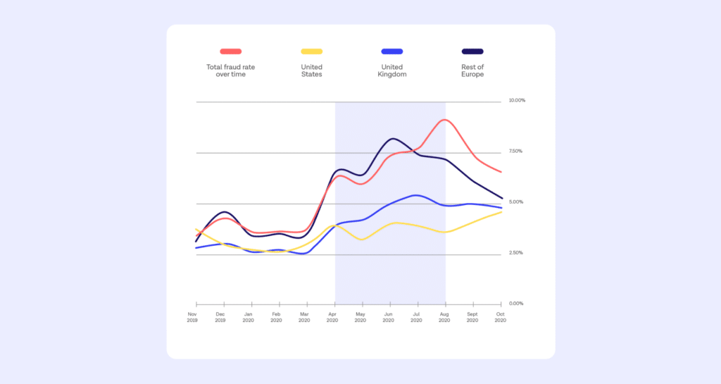 Fraud in financial services graph