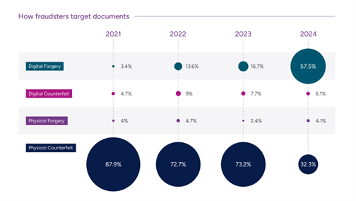 Data insights from Entrust's 2025 Identity Fraud Report