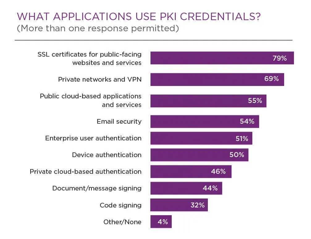 哪些应用程序使用 PKI 凭证？